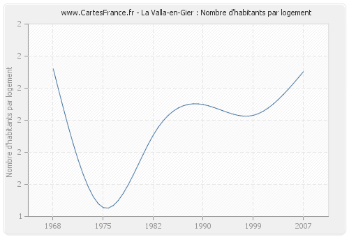 La Valla-en-Gier : Nombre d'habitants par logement